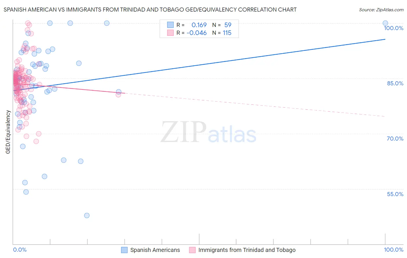 Spanish American vs Immigrants from Trinidad and Tobago GED/Equivalency