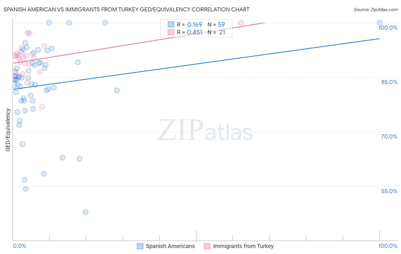 Spanish American vs Immigrants from Turkey GED/Equivalency