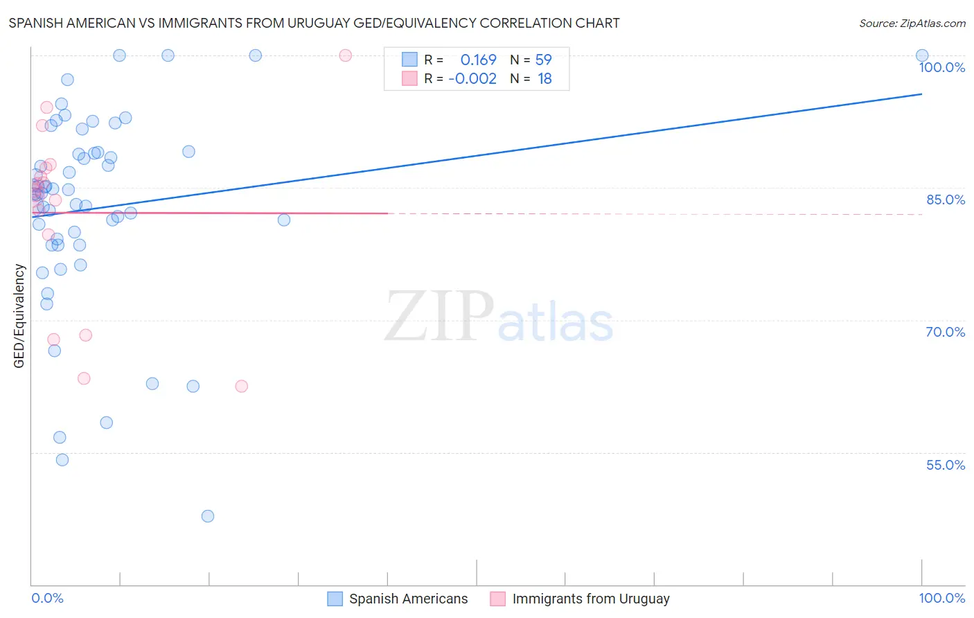 Spanish American vs Immigrants from Uruguay GED/Equivalency