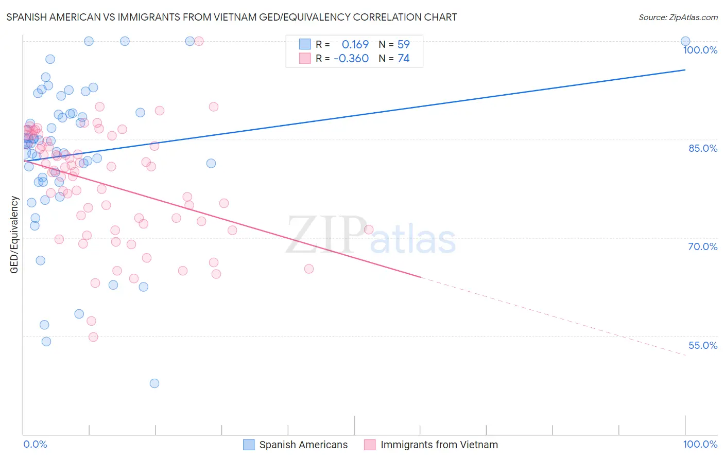 Spanish American vs Immigrants from Vietnam GED/Equivalency