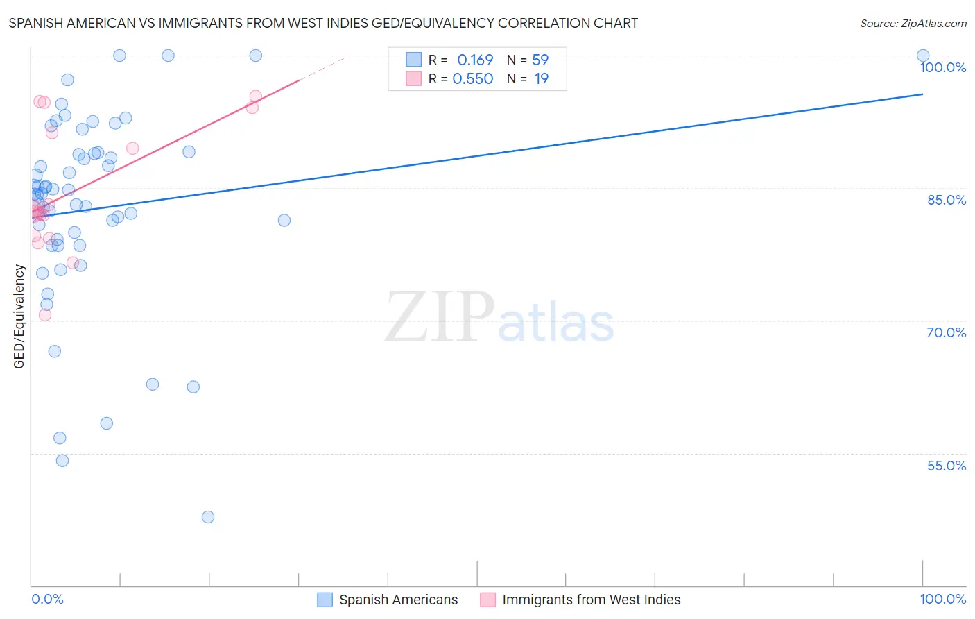 Spanish American vs Immigrants from West Indies GED/Equivalency