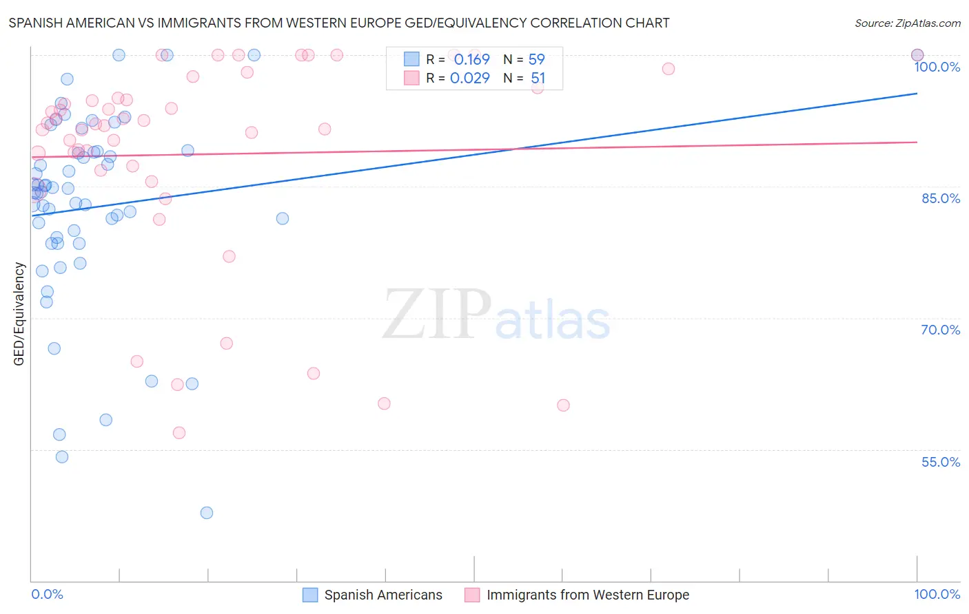 Spanish American vs Immigrants from Western Europe GED/Equivalency