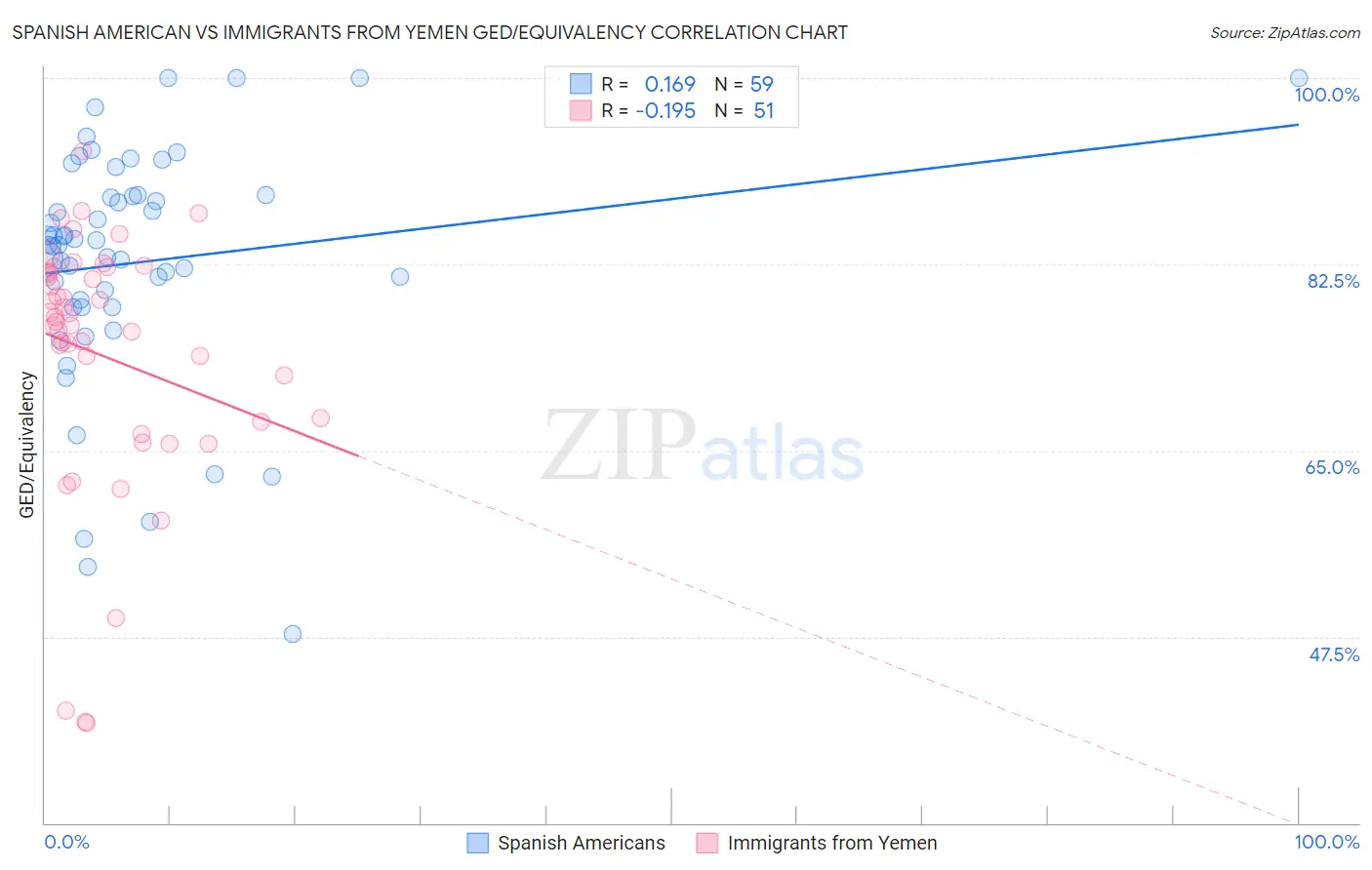 Spanish American vs Immigrants from Yemen GED/Equivalency