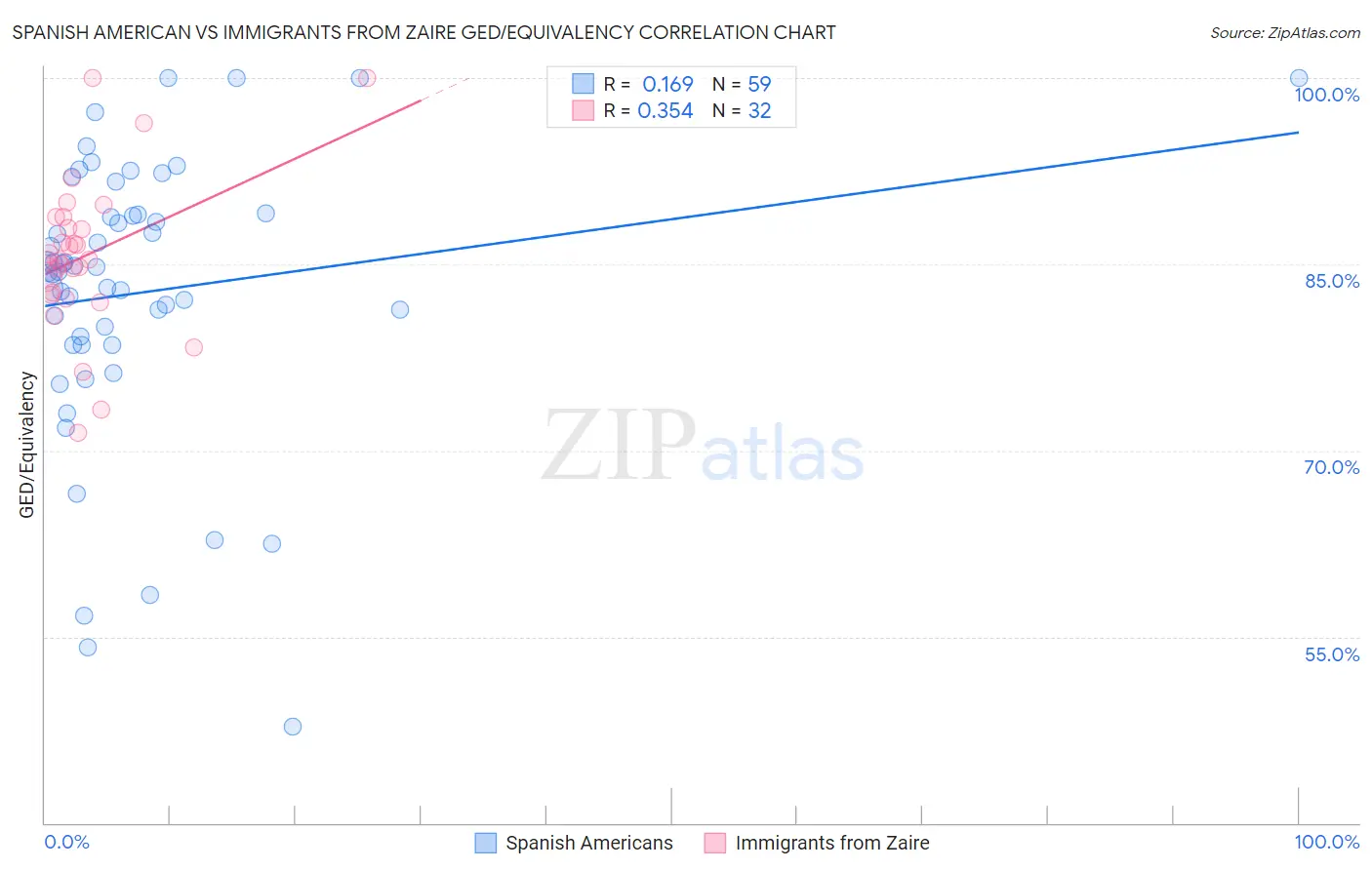 Spanish American vs Immigrants from Zaire GED/Equivalency