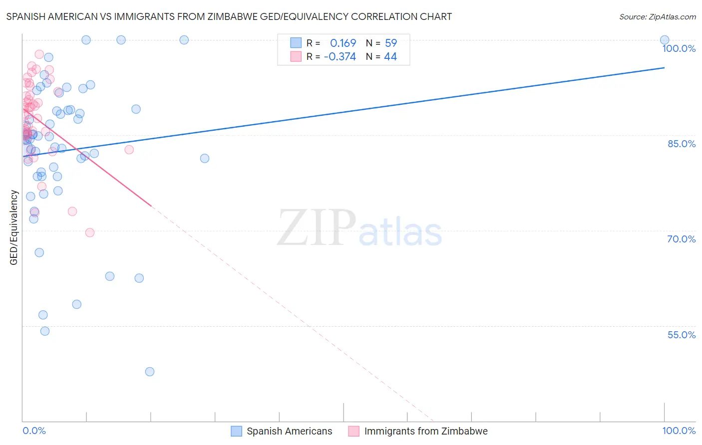 Spanish American vs Immigrants from Zimbabwe GED/Equivalency