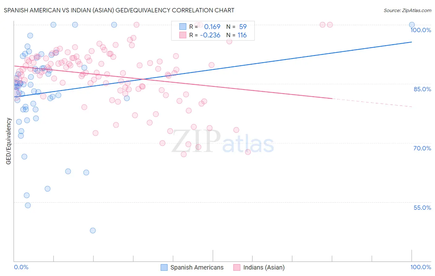 Spanish American vs Indian (Asian) GED/Equivalency