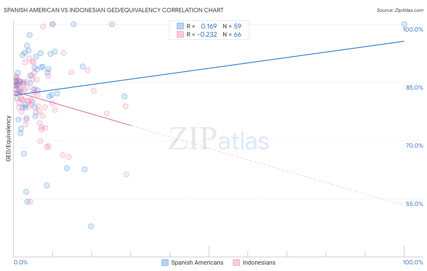 Spanish American vs Indonesian GED/Equivalency