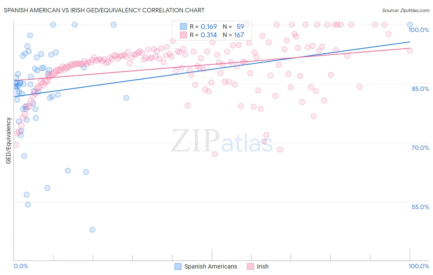 Spanish American vs Irish GED/Equivalency