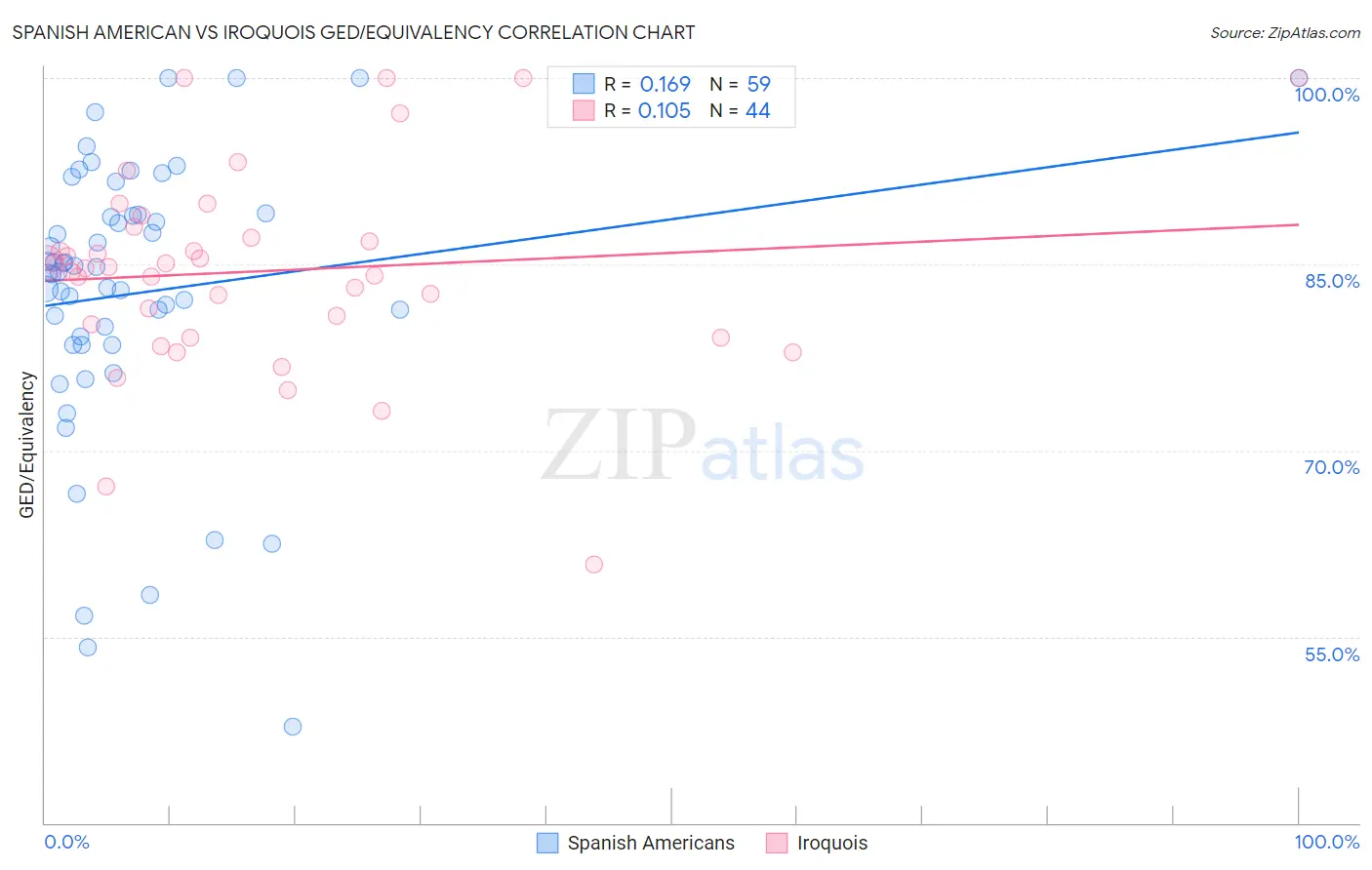 Spanish American vs Iroquois GED/Equivalency