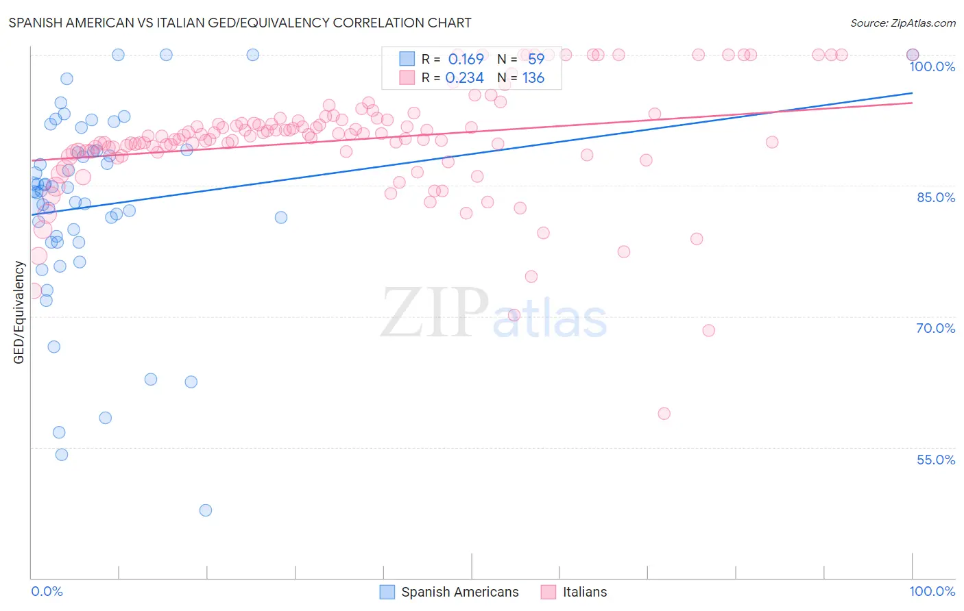 Spanish American vs Italian GED/Equivalency