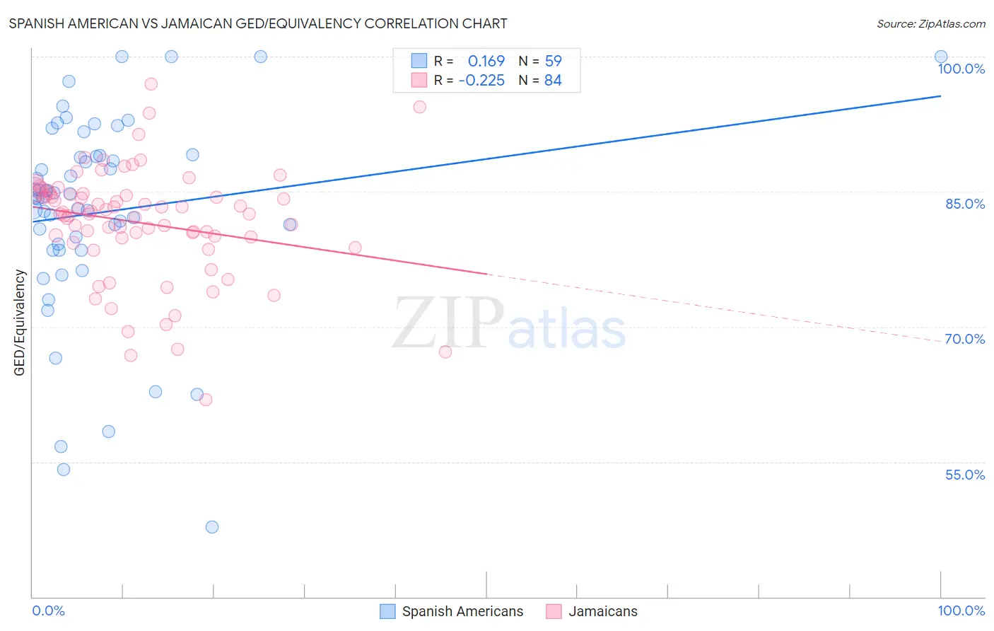 Spanish American vs Jamaican GED/Equivalency