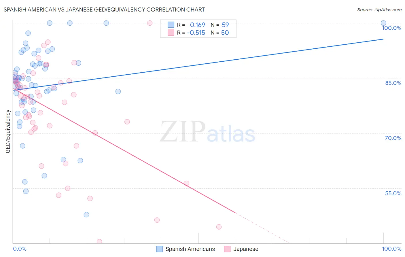 Spanish American vs Japanese GED/Equivalency