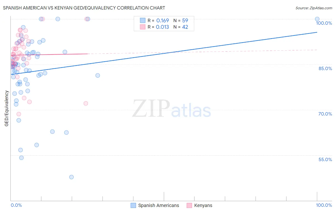 Spanish American vs Kenyan GED/Equivalency