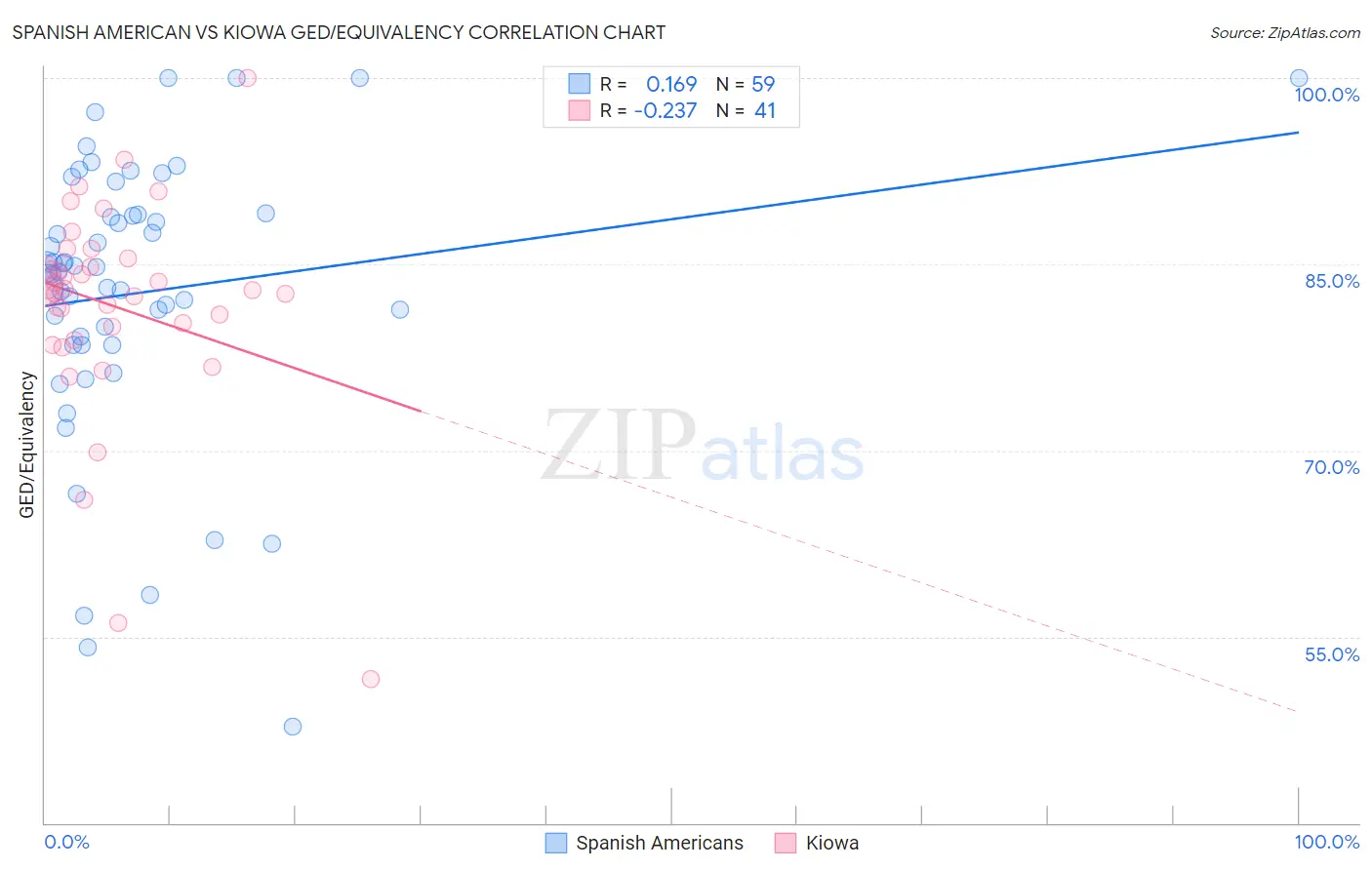 Spanish American vs Kiowa GED/Equivalency