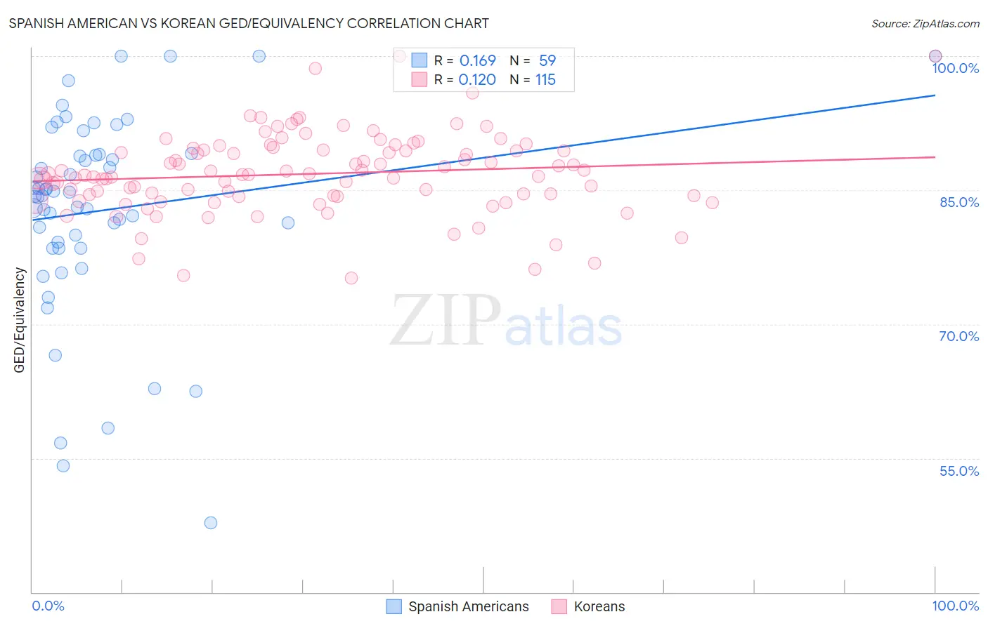 Spanish American vs Korean GED/Equivalency