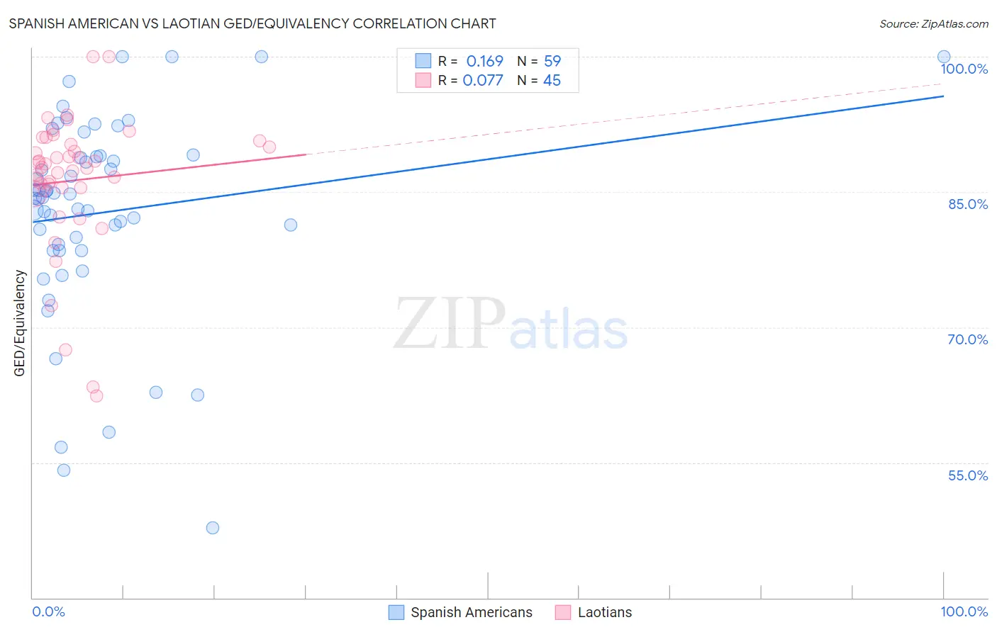 Spanish American vs Laotian GED/Equivalency