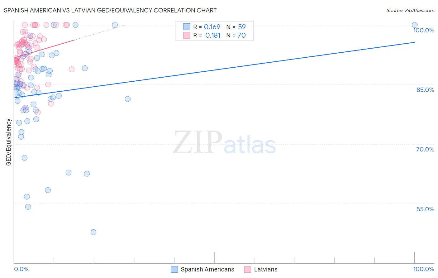 Spanish American vs Latvian GED/Equivalency