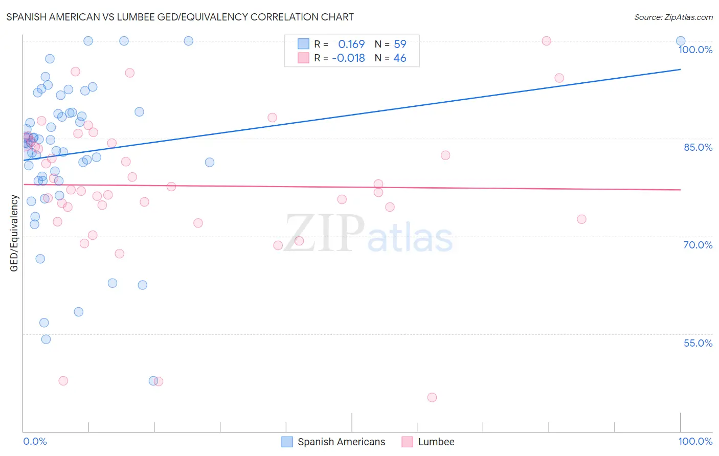 Spanish American vs Lumbee GED/Equivalency