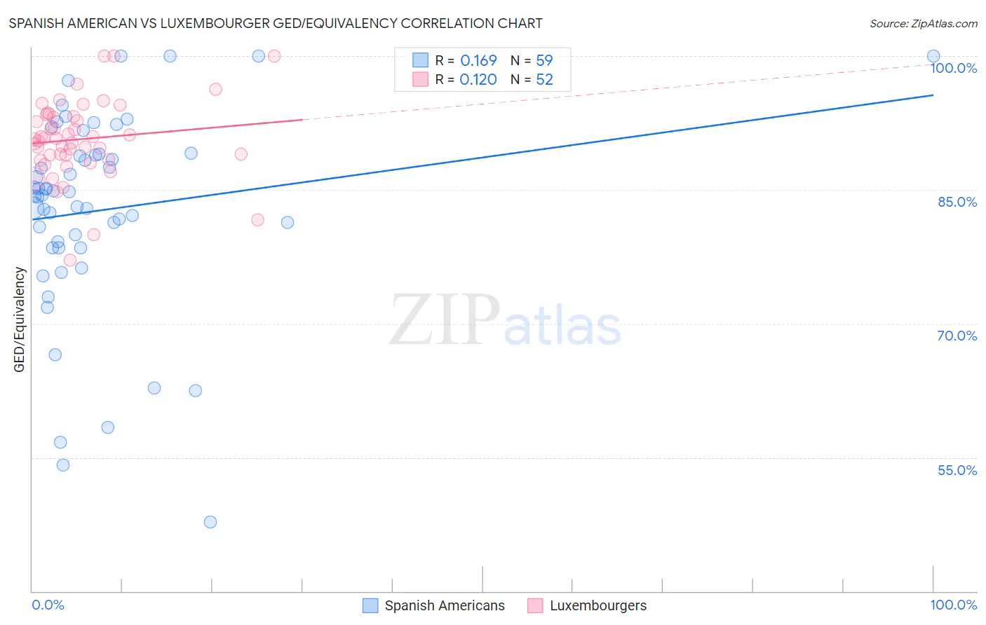 Spanish American vs Luxembourger GED/Equivalency