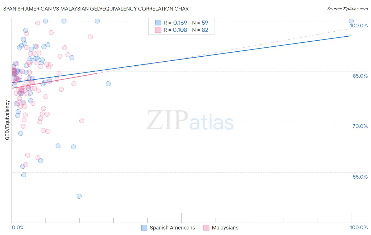 Spanish American vs Malaysian GED/Equivalency