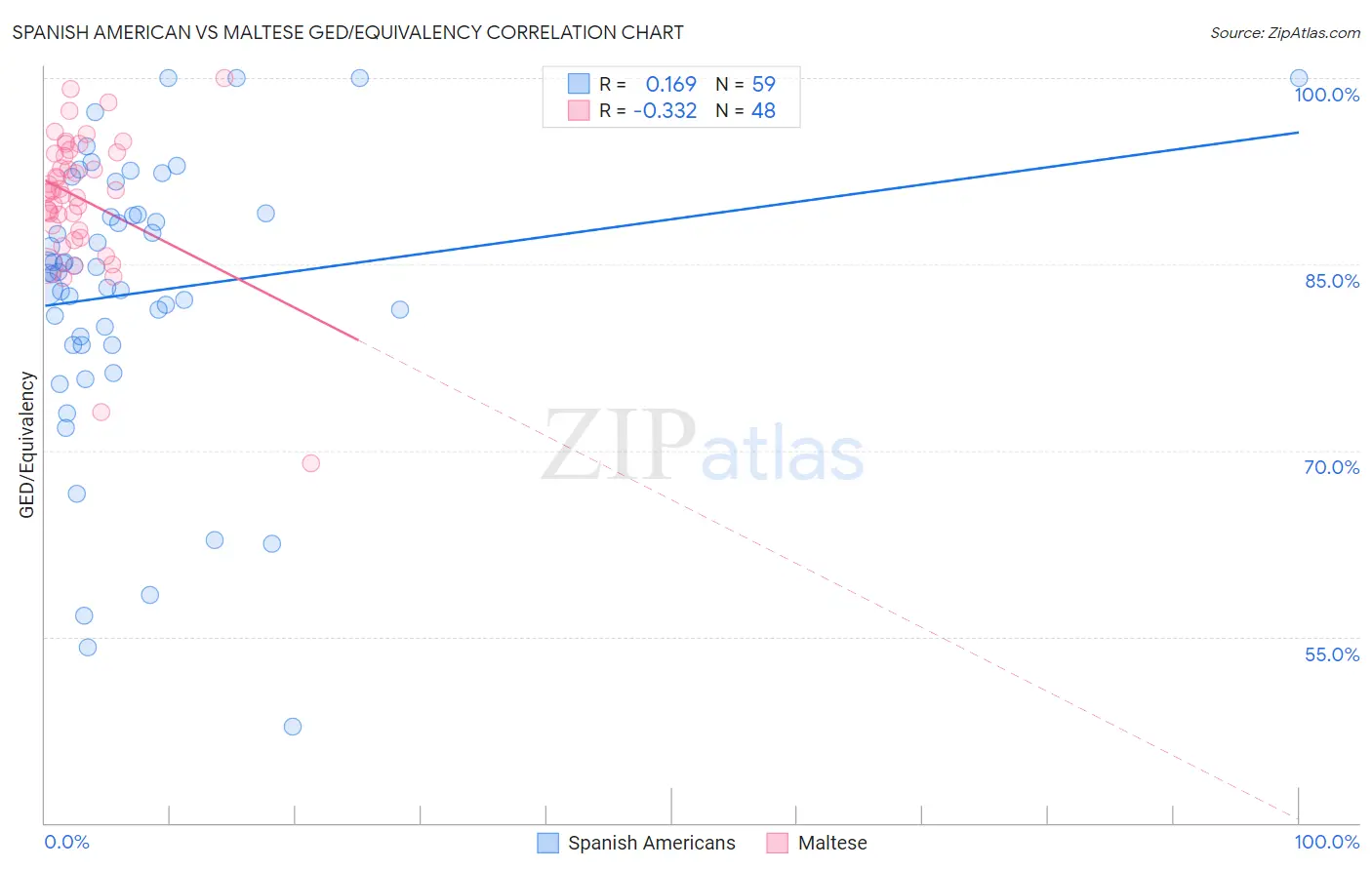 Spanish American vs Maltese GED/Equivalency