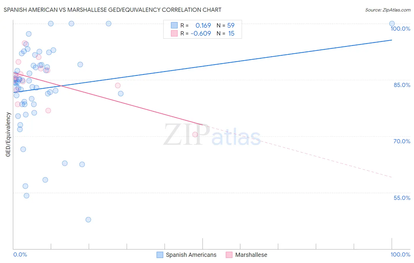 Spanish American vs Marshallese GED/Equivalency