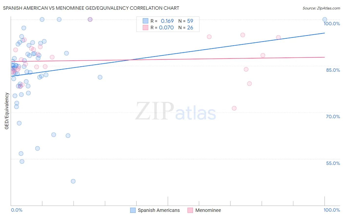 Spanish American vs Menominee GED/Equivalency