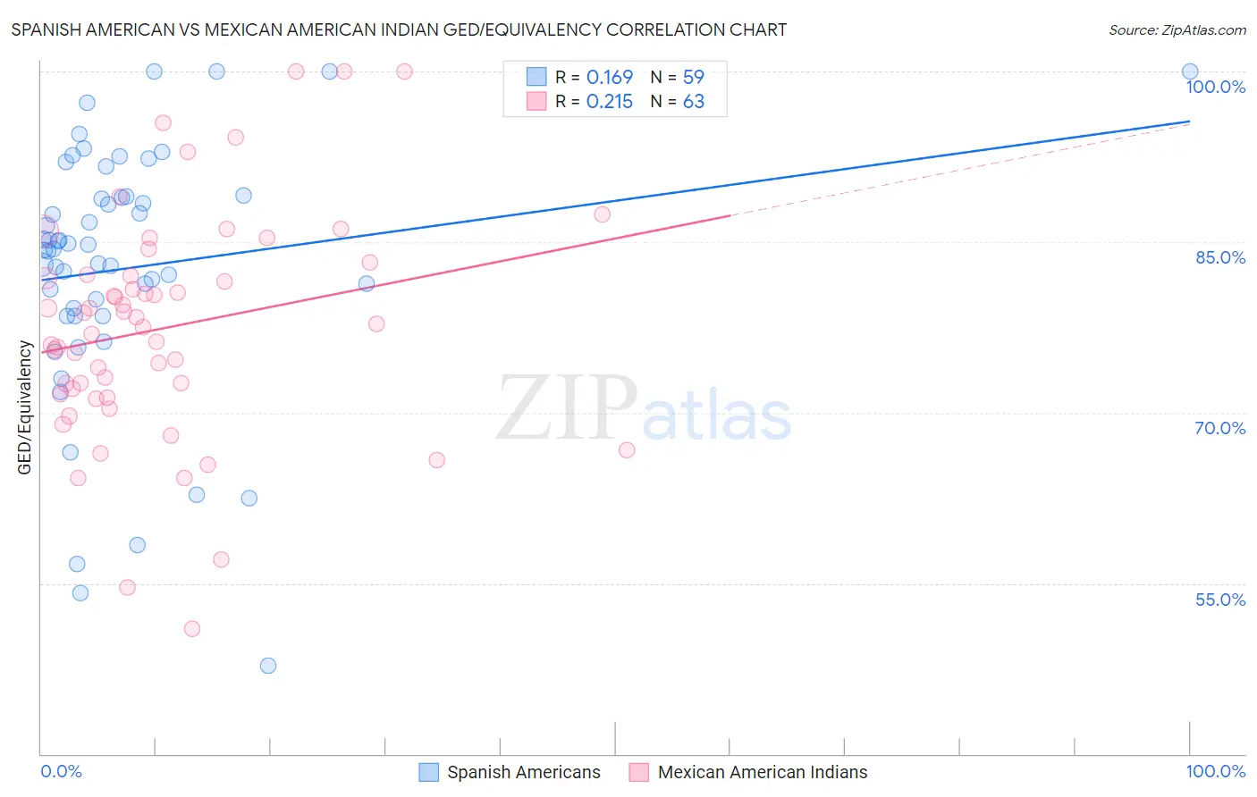 Spanish American vs Mexican American Indian GED/Equivalency