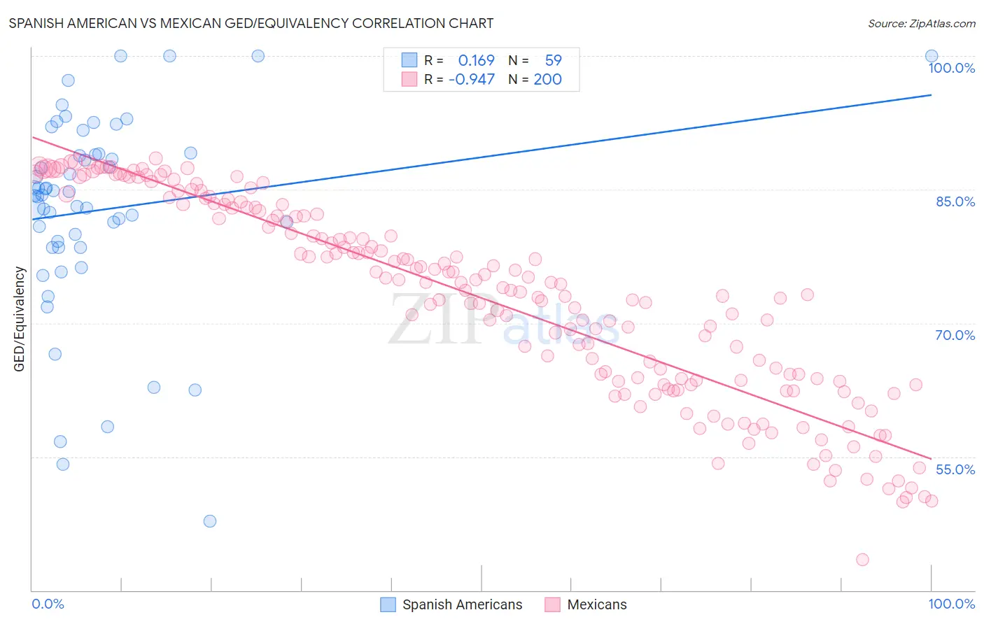 Spanish American vs Mexican GED/Equivalency