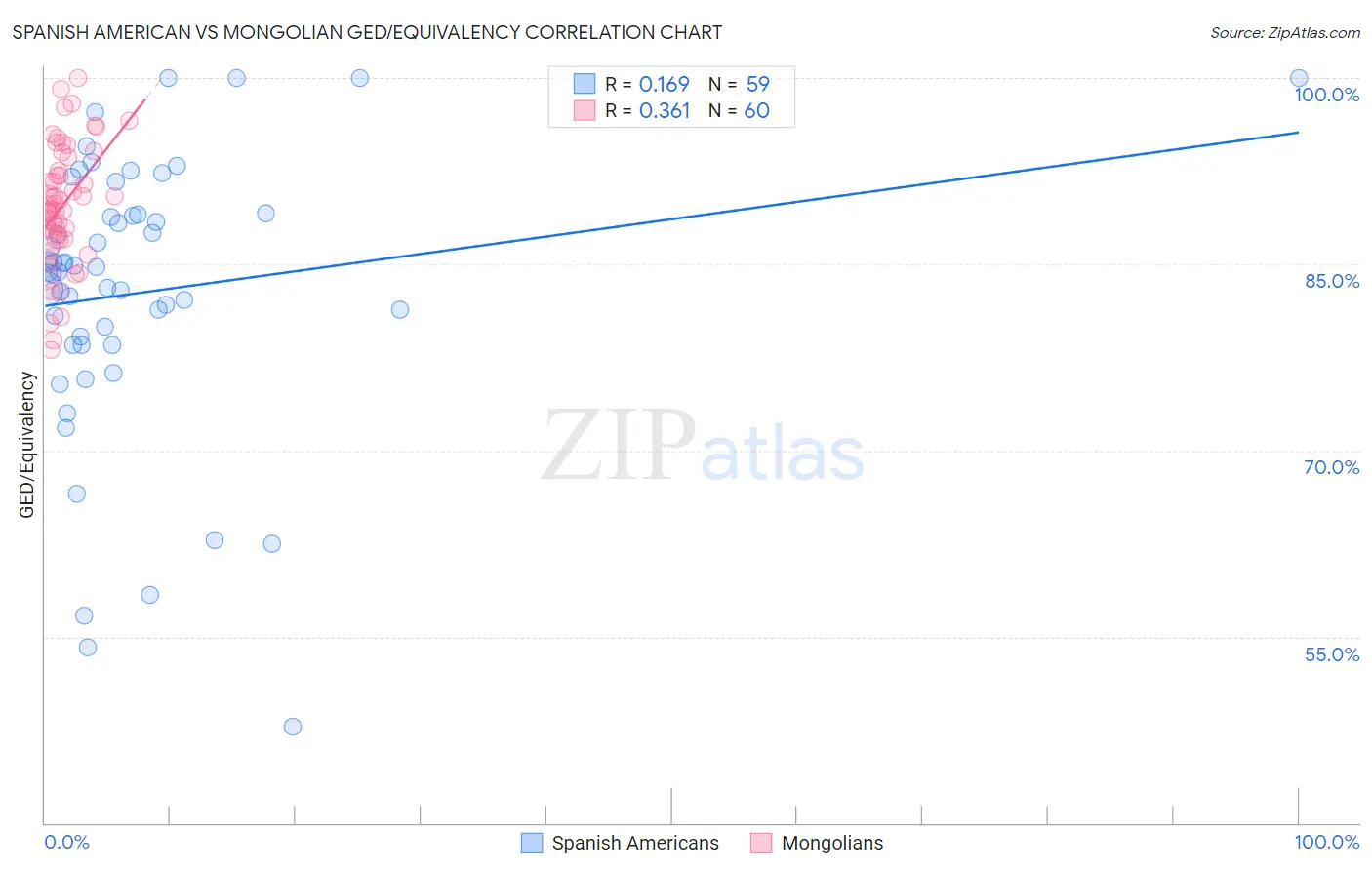 Spanish American vs Mongolian GED/Equivalency