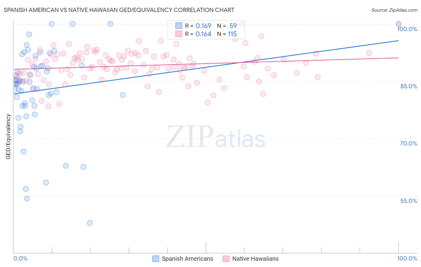 Spanish American vs Native Hawaiian GED/Equivalency