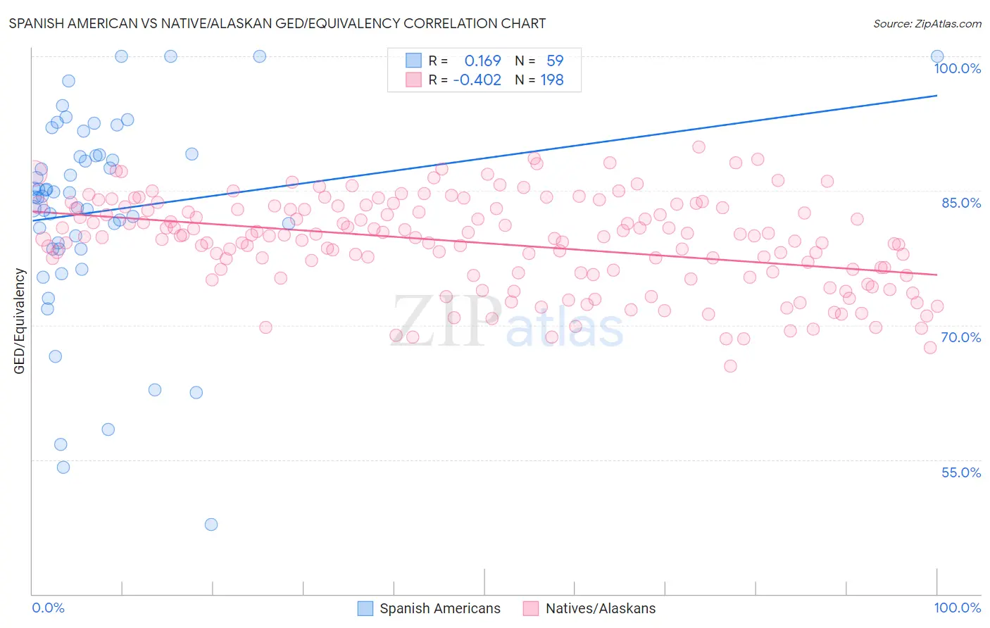 Spanish American vs Native/Alaskan GED/Equivalency