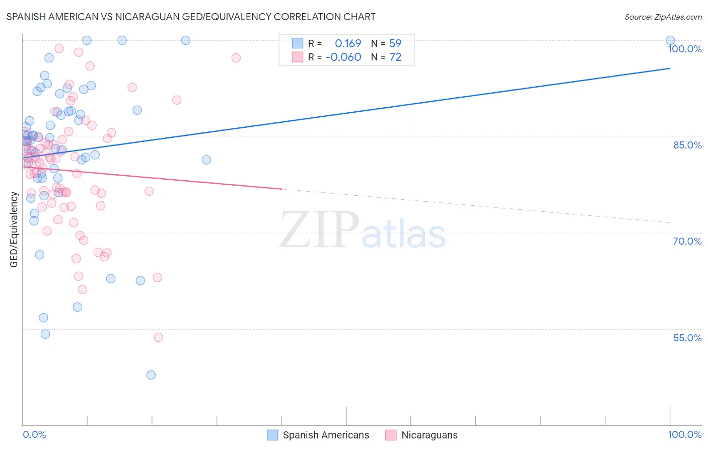 Spanish American vs Nicaraguan GED/Equivalency