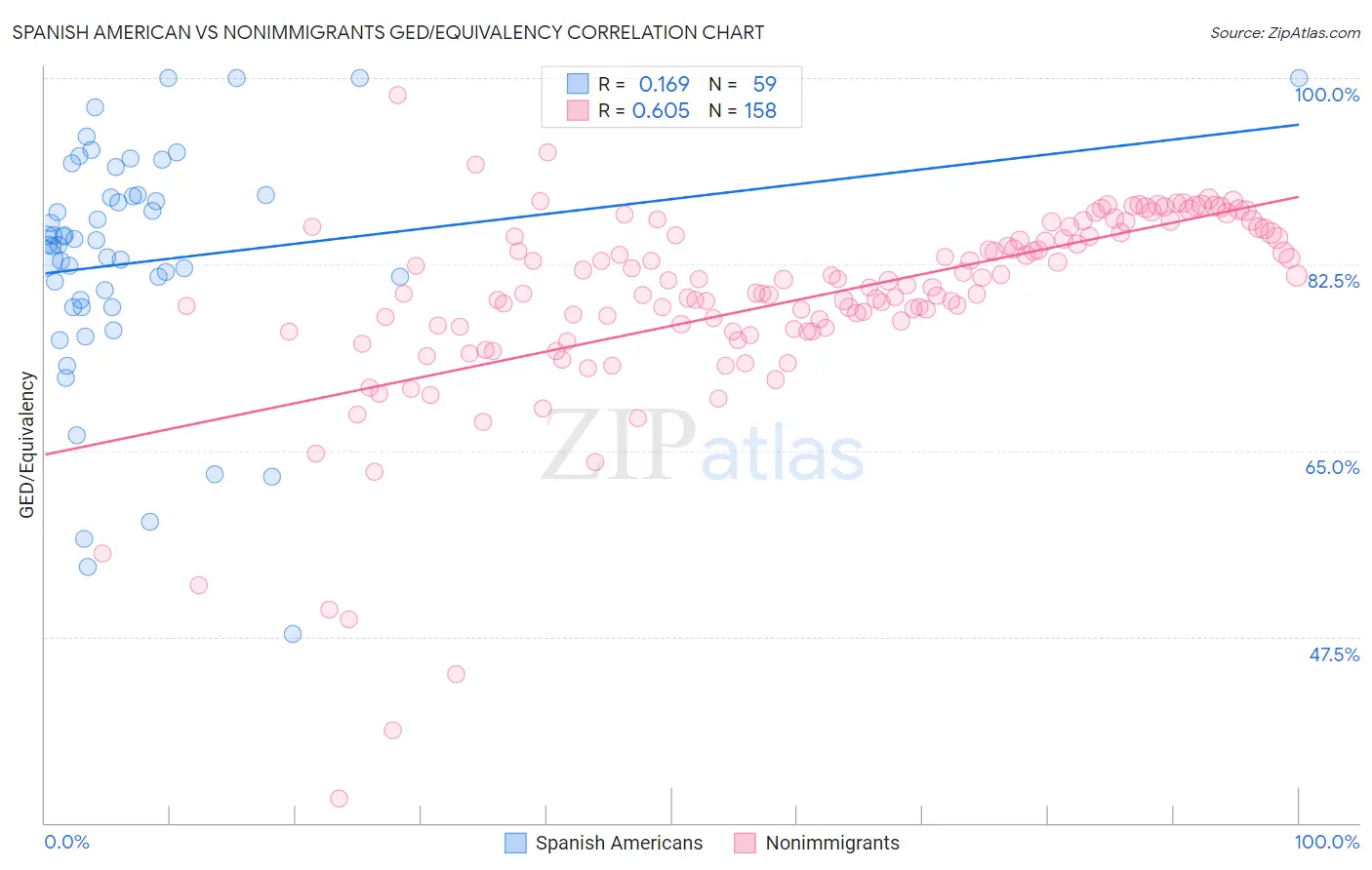 Spanish American vs Nonimmigrants GED/Equivalency