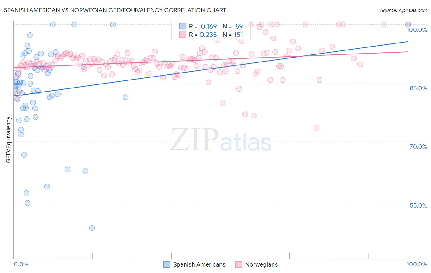 Spanish American vs Norwegian GED/Equivalency