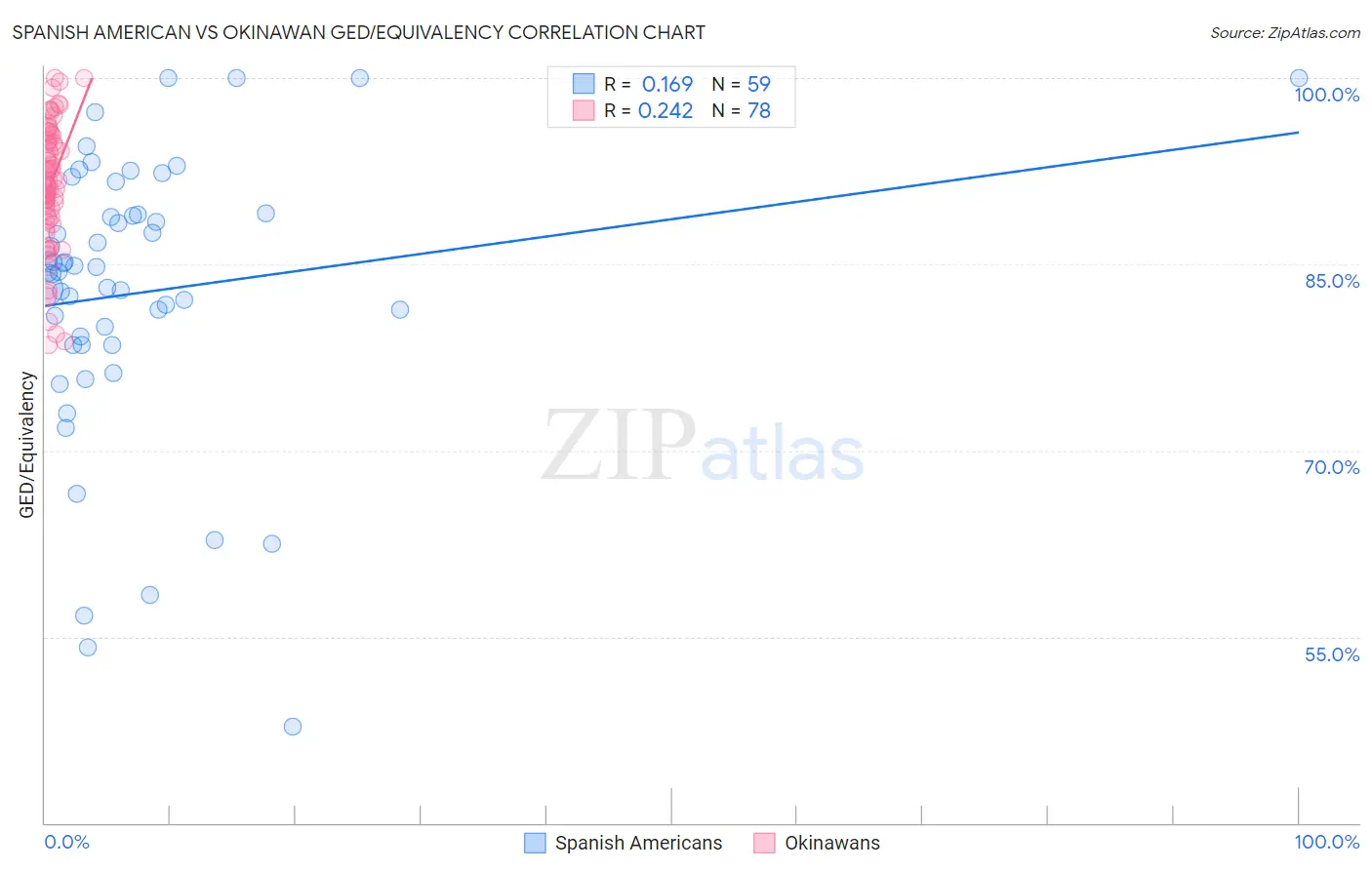 Spanish American vs Okinawan GED/Equivalency