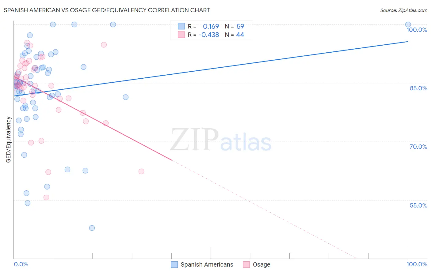 Spanish American vs Osage GED/Equivalency