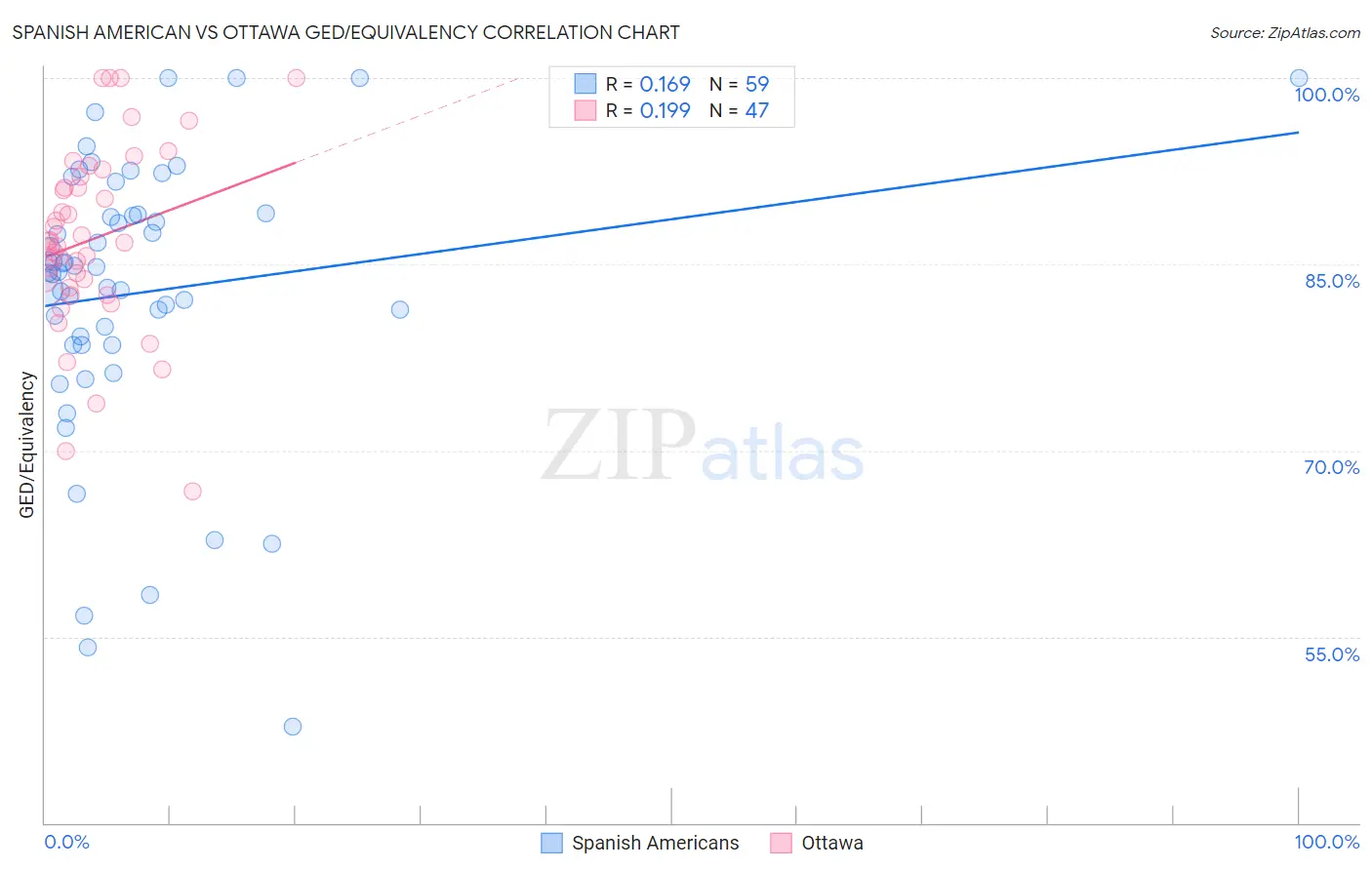 Spanish American vs Ottawa GED/Equivalency