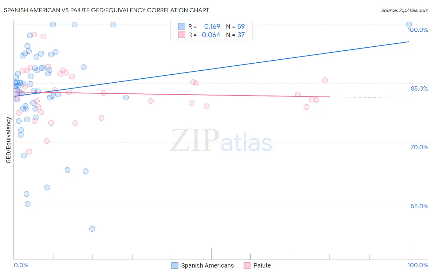 Spanish American vs Paiute GED/Equivalency