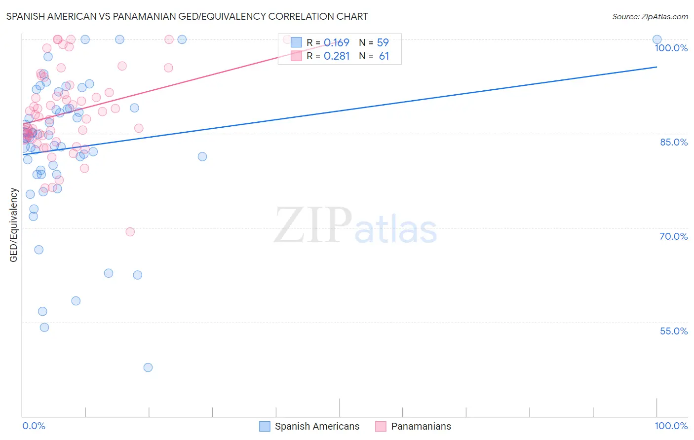 Spanish American vs Panamanian GED/Equivalency