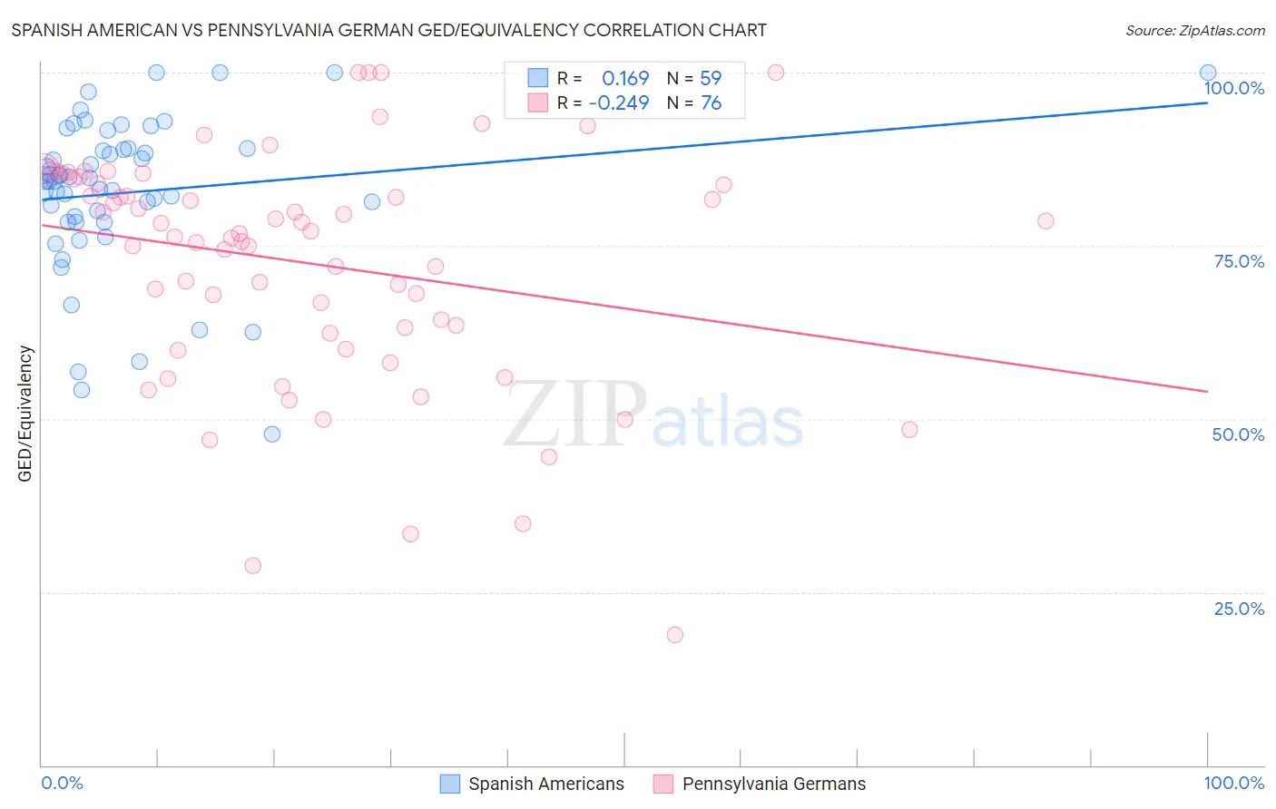 Spanish American vs Pennsylvania German GED/Equivalency