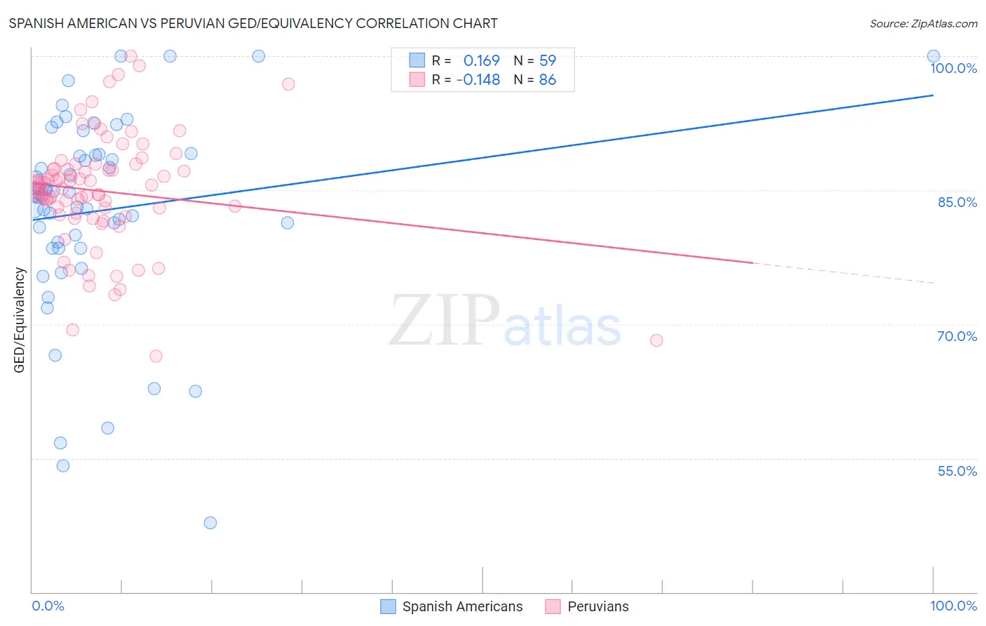 Spanish American vs Peruvian GED/Equivalency