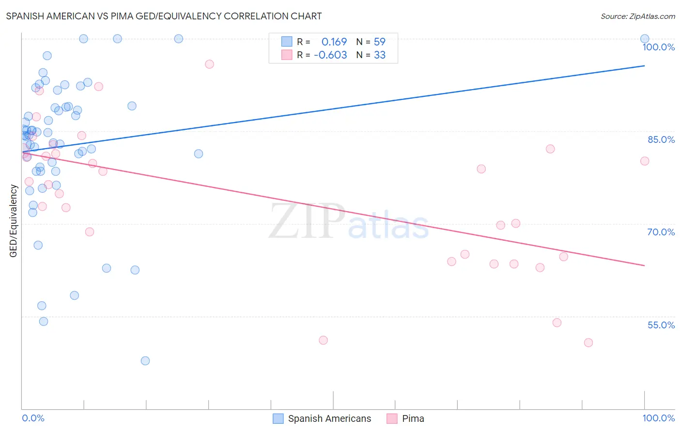 Spanish American vs Pima GED/Equivalency