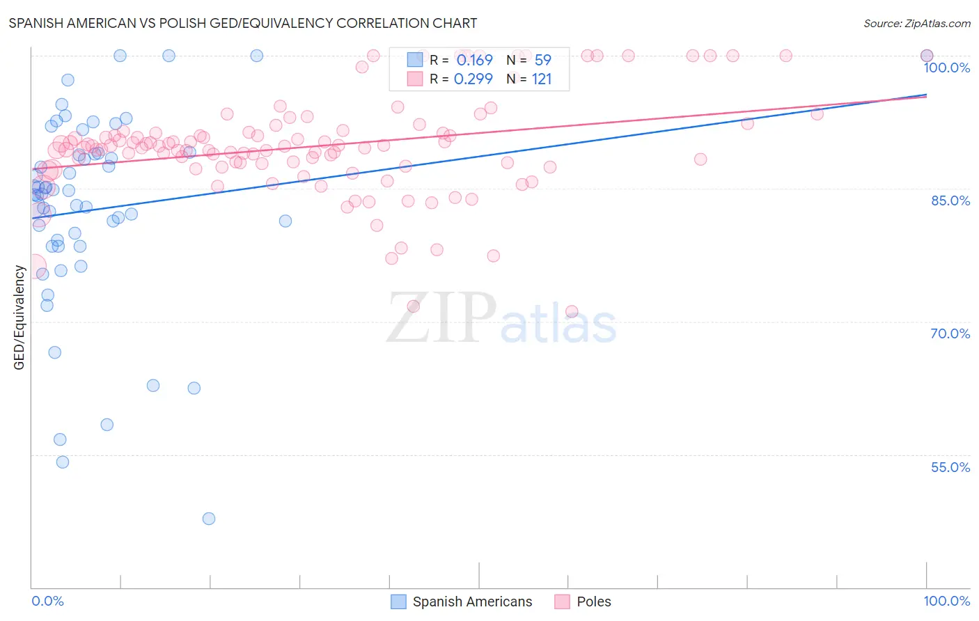 Spanish American vs Polish GED/Equivalency