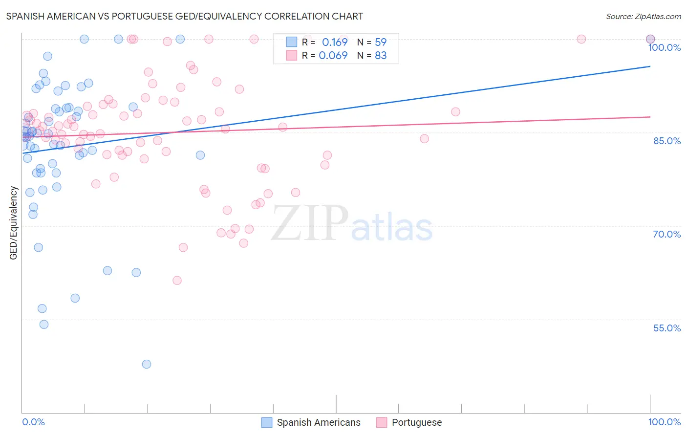 Spanish American vs Portuguese GED/Equivalency