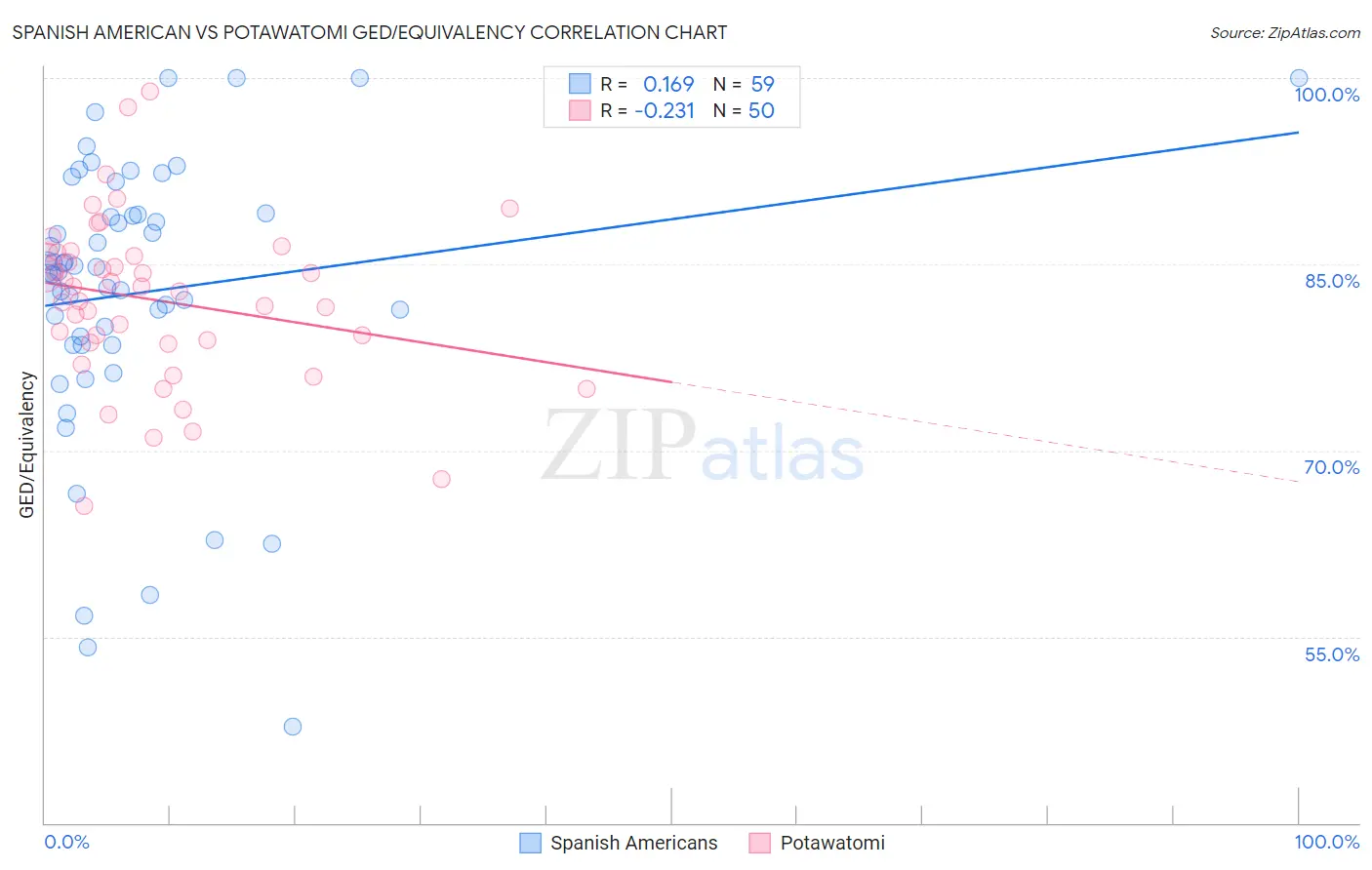 Spanish American vs Potawatomi GED/Equivalency