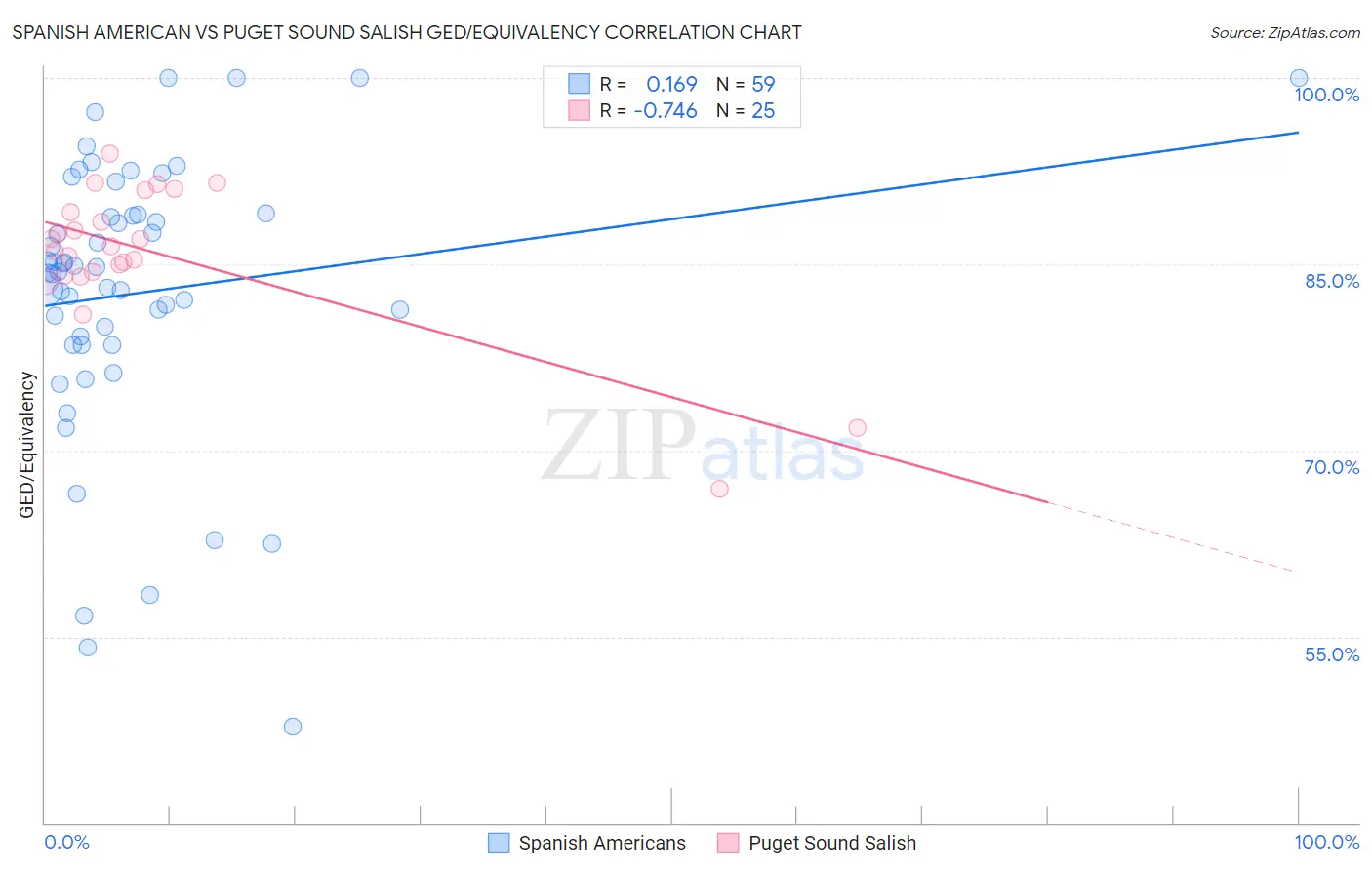 Spanish American vs Puget Sound Salish GED/Equivalency