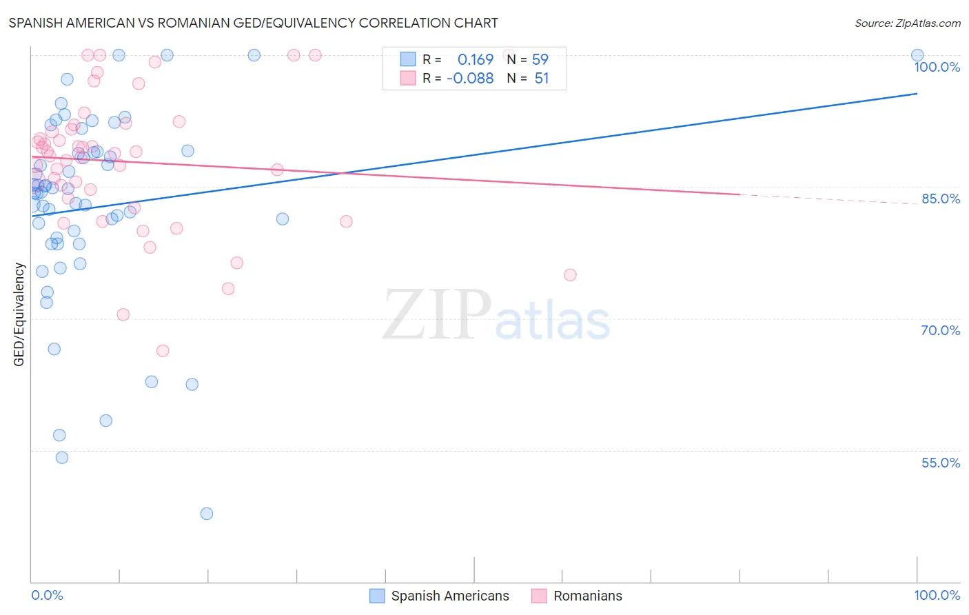 Spanish American vs Romanian GED/Equivalency