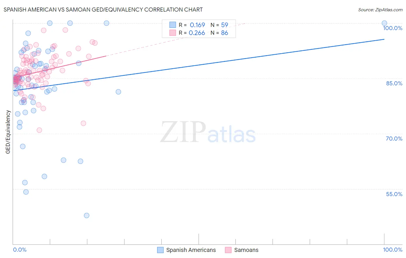 Spanish American vs Samoan GED/Equivalency