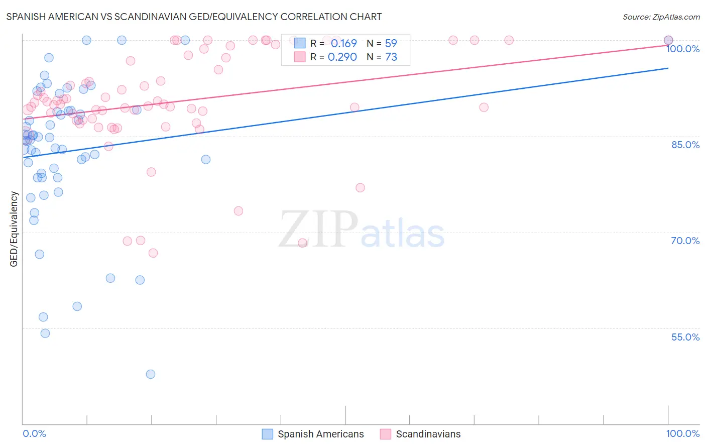 Spanish American vs Scandinavian GED/Equivalency